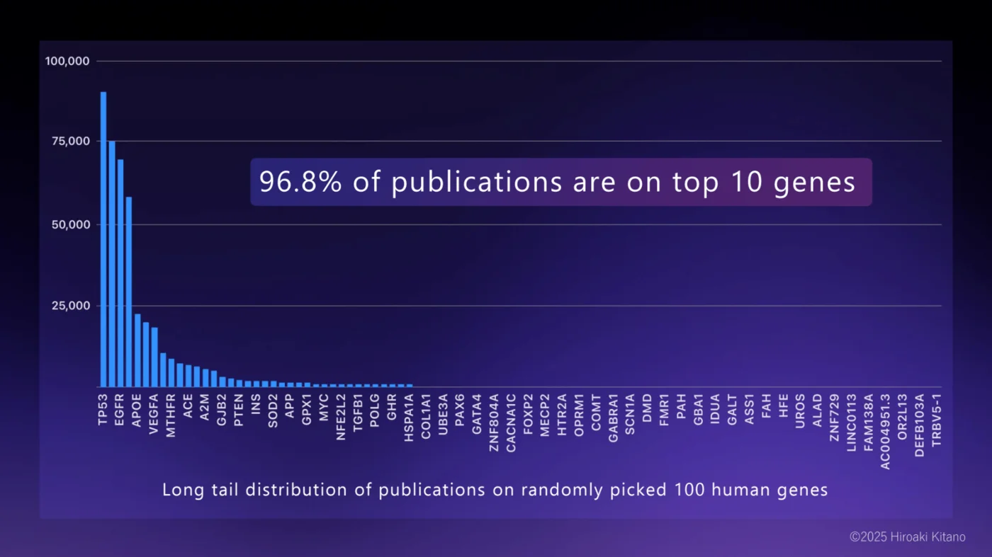 Gene publications long tail distribution