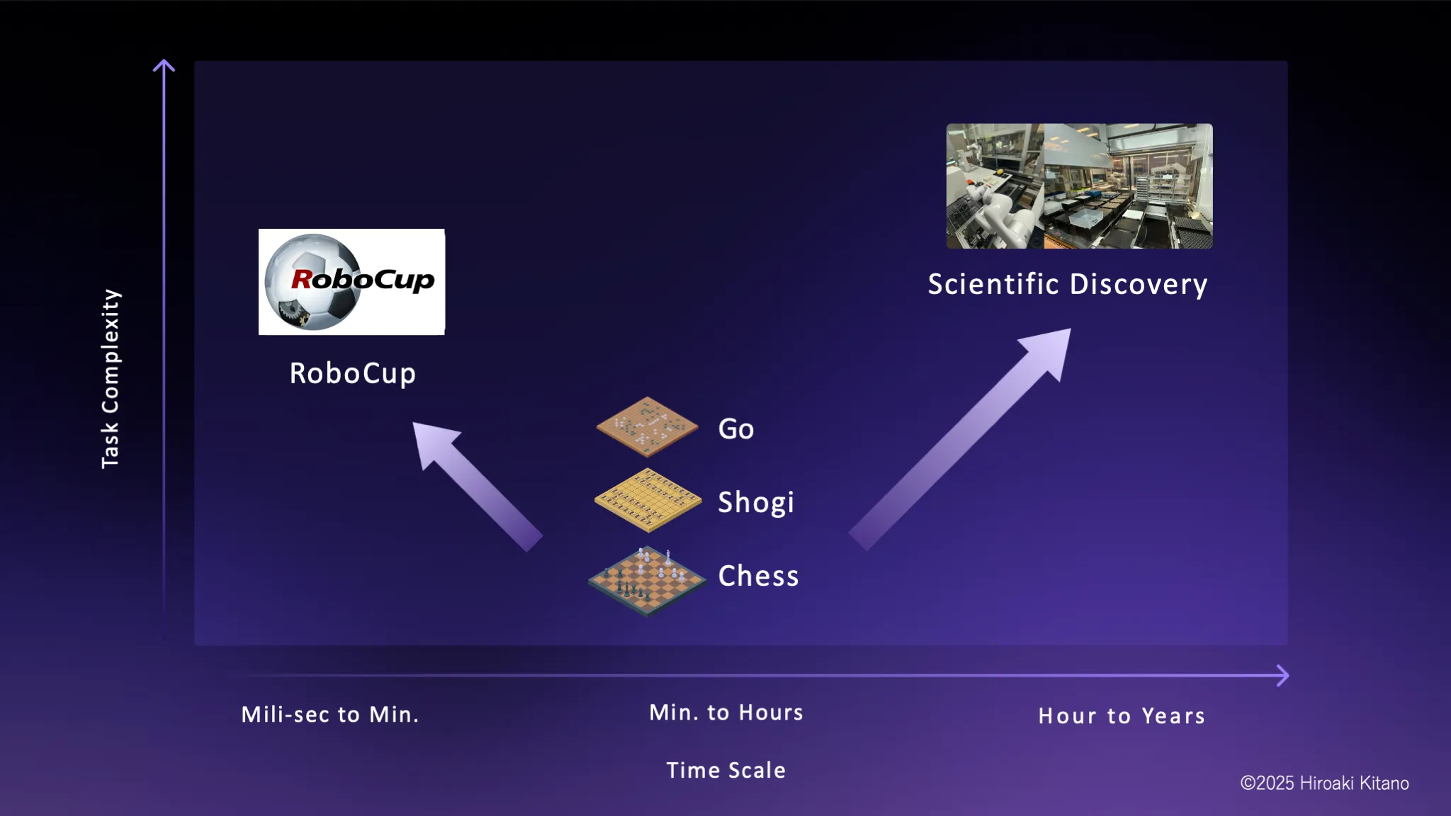 Task complexity vs timescale